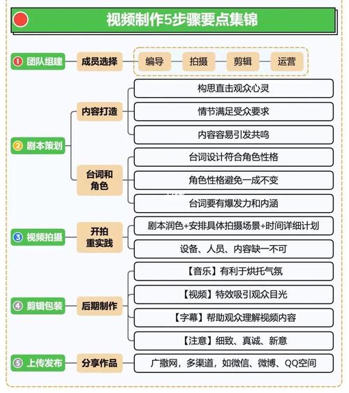 步骤五:发布作品