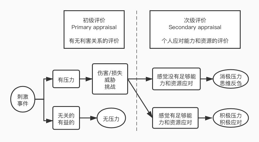 问题一:如何有效提高治疗职业的生存能力?