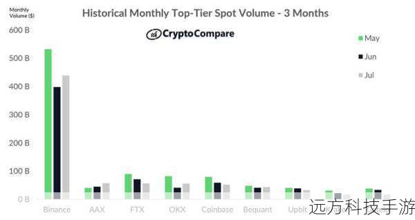 2、CryptoCompare - CryptoCompare不仅提供了丰富的市场数据,还拥有一个活跃的论坛和新闻板块,帮助用户了解最新的行业动态。