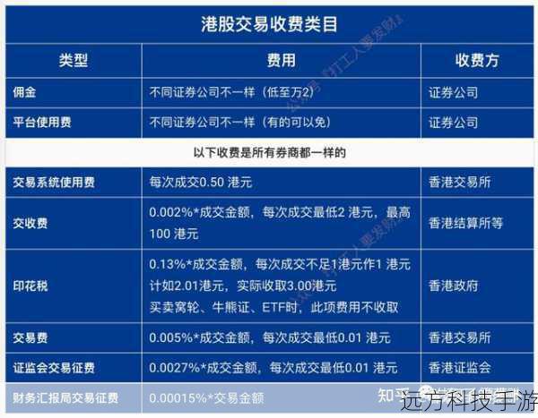 交易费用:比较不同平台的交易手续费和API使用费用。