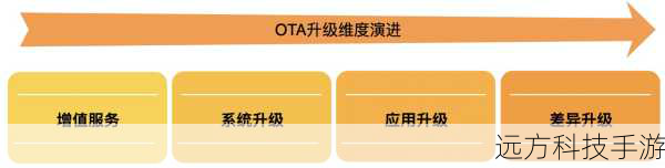 OTA升级的好处是显而易见的,它极大地简化了升级流程,用户无需再为繁琐的升级步骤而烦恼,OTA升级可以确保用户始终使用到最新的软件版本和固件,从而享受到最新的功能和安全补丁,OTA升级还可以帮助设备制造商更好地管理用户设备,提高设备的稳定性和安全性。