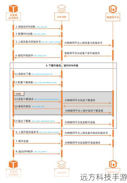 OTA升级的具体流程