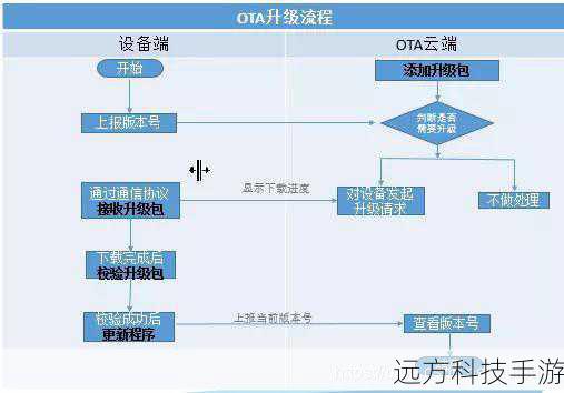 OTA升级的具体流程通常包括以下几个步骤: