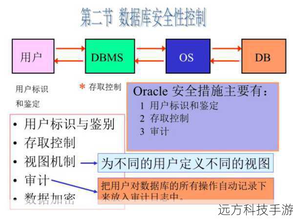 问题1:如何保证数据恢复的安全性和准确性?