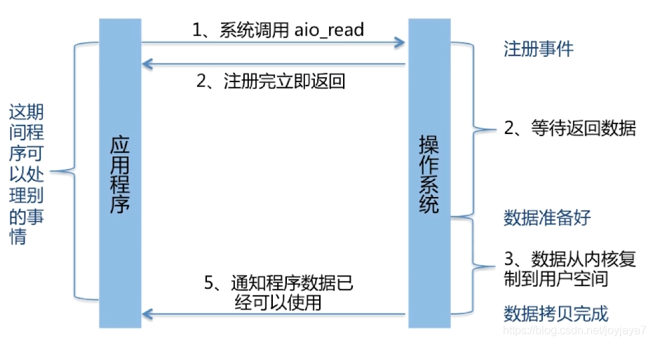 2、发送与接收数据:通过OutputStream发送数据,使用InputStream接收数据。