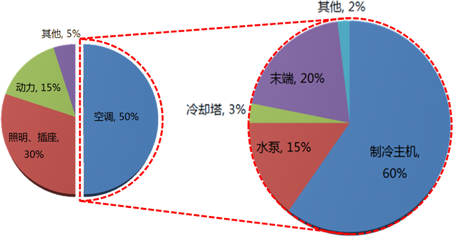 高效能耗比