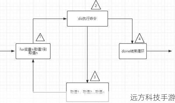 for循环是Shell编程中最常用的循环结构之一,用于遍历数组或一系列值,其基本语法如下: