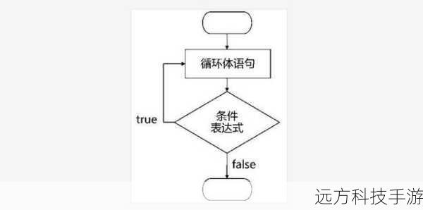 while循环根据一个条件持续执行代码块,直到条件不再满足为止,其基本语法如下: