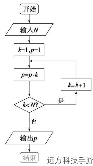 3.until 循环:条件反向的循环