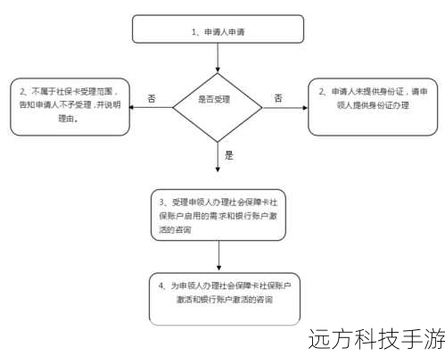 实用的激活步骤