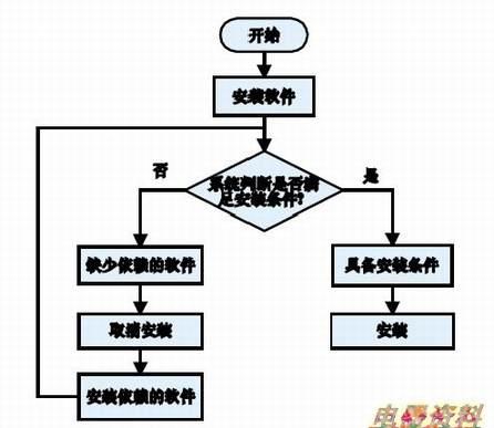 第四步:运行安装程序