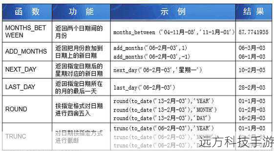 什么是Oracle中的Trunc函数？