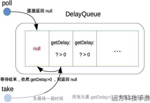 - DelayQueue是一个无界的阻塞队列,它基于优先级队列的实现。
