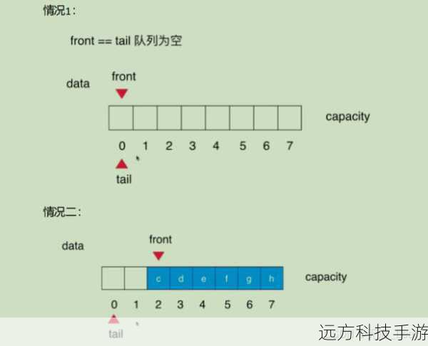 - 每个元素在加入队列之前,需要提供一个表示其延迟时间的值。