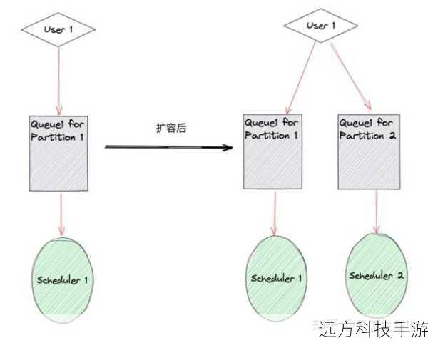 在这个示例中,我们创建了一个MyTask类,实现了Delayed接口,用于定义任务的名称和延迟时间,然后我们将两个任务添加到DelayQueue中,并通过take()方法按时间顺序执行它们。