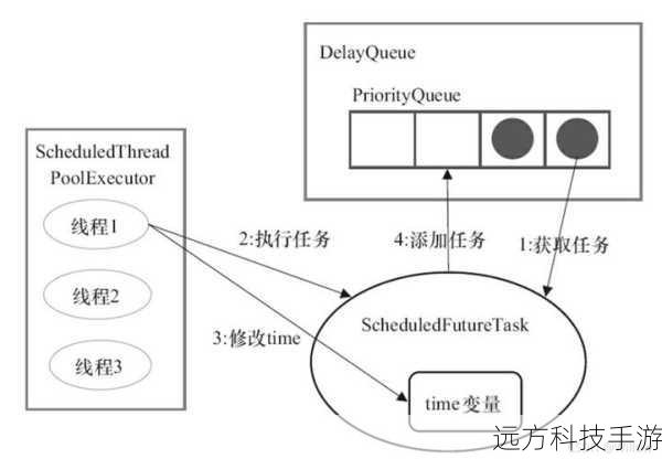 回答:Java的DelayQueue内部使用了synchronized关键字来确保队列操作的线程安全,这包括了put()、take()等关键方法,保证了在多线程环境下对队列的修改和访问不会发生冲突,从而维持了数据的一致性和完整性。