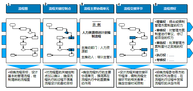 步骤五：优化与维护
