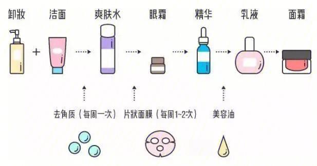 步骤：