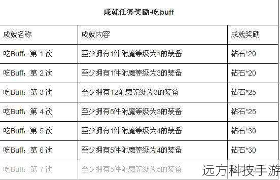 奖励与成就