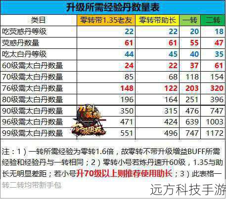 1、如何快速提升角色等级?