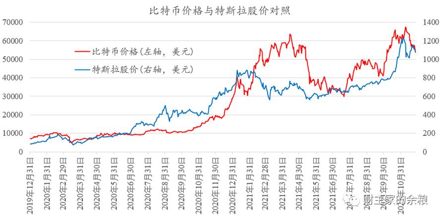    - 市场供需关系：比特币供应有限，但市场需求不断增长，可能导致价格上涨。