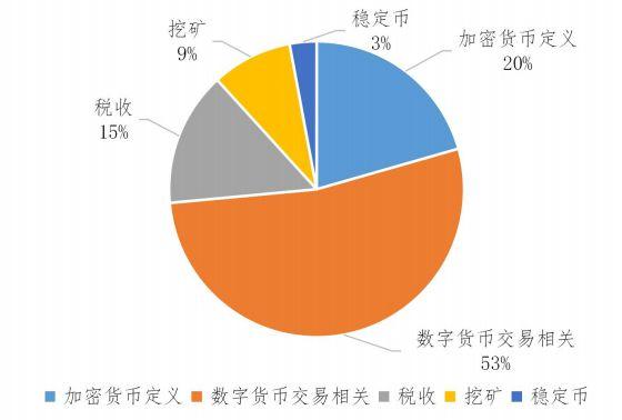    - 政策法规：各国政府对加密货币的监管政策变化也会影响价格。
