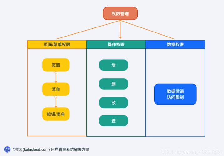 - 合理管理应用权限,只授予必要的权限。