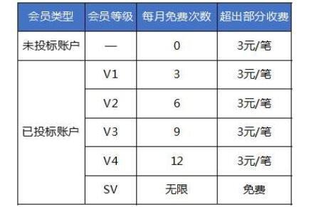 费用:交易费相对较低,提供会员等级系统以享受更多优惠。