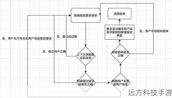 3. 实现用户验证过程