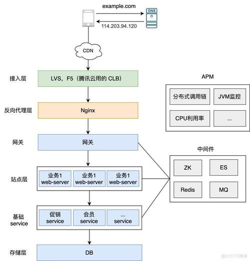 - 使用更稳定、带宽更高的网络连接,或者考虑使用 CDN 加速访问 Redis 服务。