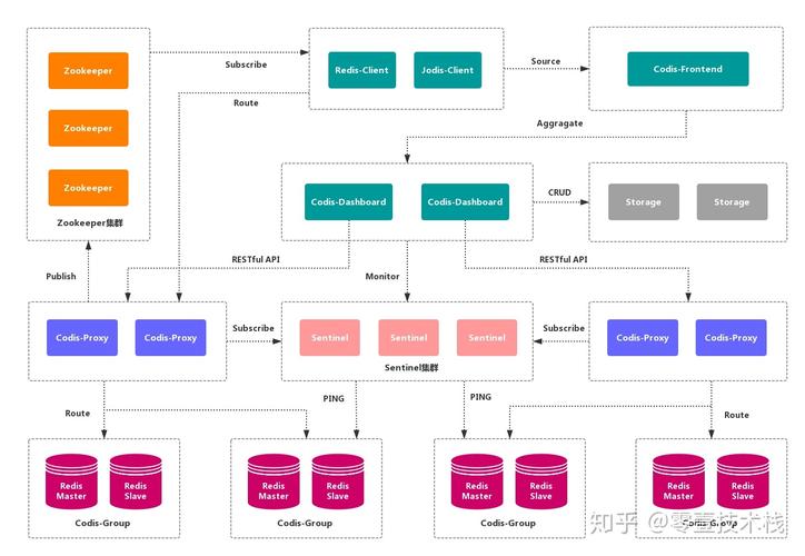 - 使用 Redis 分布式集群架构,将数据分布到多个节点上,实现负载均衡。