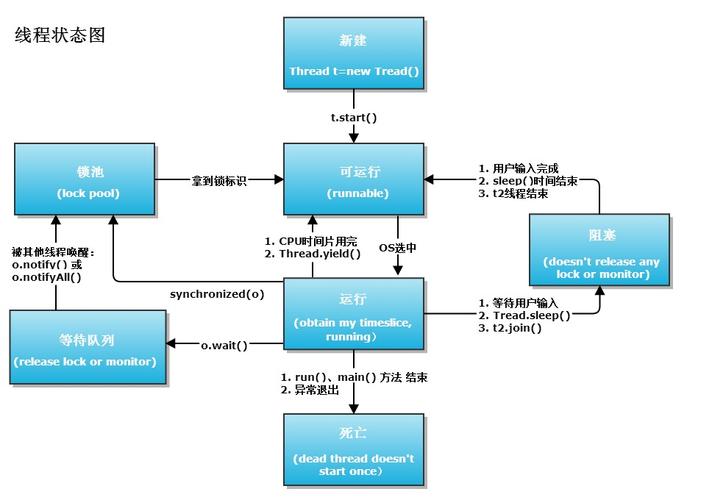 - 在高并发场景下,合理控制并发线程的数量,避免过度竞争导致的资源耗尽。