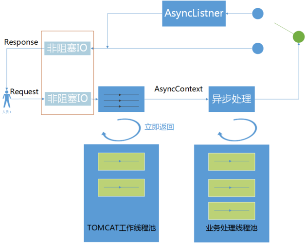 - 使用异步或非阻塞编程模型,如 CompletableFuture 和 NIO,以提高响应效率。