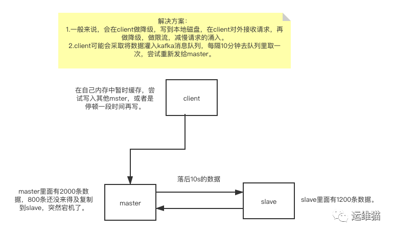 在 Java 中,可以利用 Redis 客户端提供的超时重试机制来优雅地处理 Redis 命令超时问题,在使用 Jedis 或 Redisson 等库时,可以设置重试次数和重试间隔,自动重试失败的命令直到成功或达到最大重试次数,还可以通过增加客户端的超时时间来适应网络延迟或服务器响应速度较慢的情况。