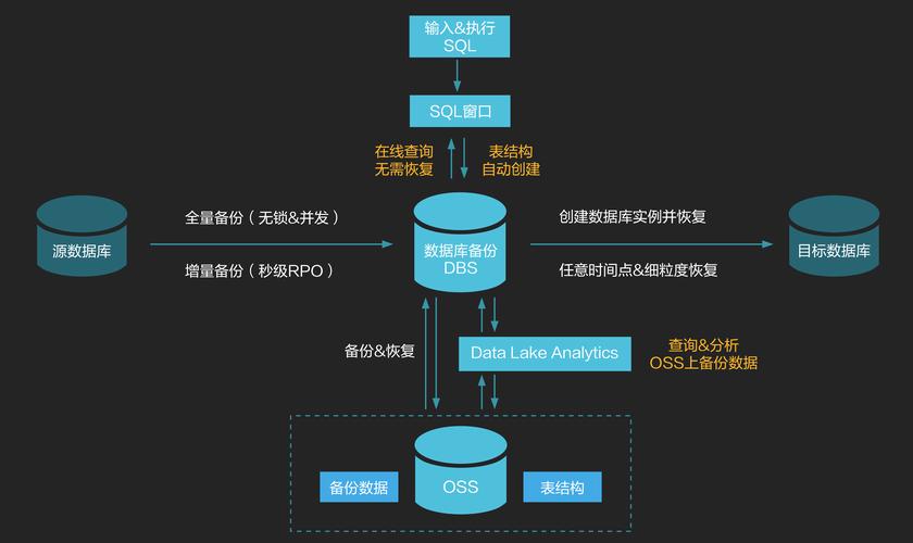 1.保留数据与备份