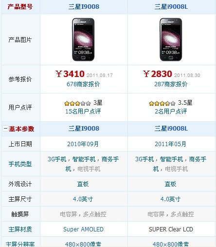 回答:三星I9008L虽然搭载了较为老旧的处理器和操作系统,但对于一些基本的日常应用和游戏来说,仍然能够保持相对流畅的运行,随着软件的不断更新和升级,一些对性能要求较高的应用可能会出现卡顿或无法运行的情况,如果用户只是用来接打电话、发送短信、浏览网页等基本操作的话,I9008L仍然是一个不错的选择。