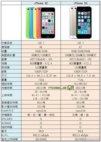 虽然苹果5s和苹果6在屏幕尺寸上存在差异,但两者之间的区别远不止于此,从硬件配置到软件体验,苹果6都带来了全面的提升,更大的屏幕、更强的处理器、更先进的摄像头技术……这些变化让苹果6在性能、拍照、娱乐等方面都拥有了更加出色的表现。