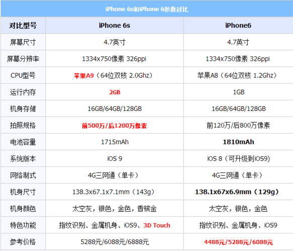 2、苹果5s与苹果6的区别有哪些?