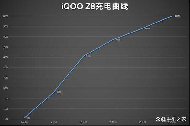 iQOO Z8在安兔兔性能测试中的跑分普遍达到了960,000至980,000分之间，部分评测甚至给出了高达980,832分的惊人成绩，这一成绩充分证明了iQOO Z8在处理器性能、图形处理能力及内存管理上的卓越表现，iQOO Z8在游戏性能测试、存储速度测试以及充电速度测试中也均表现出色，为用户带来了全方位的高性能体验。