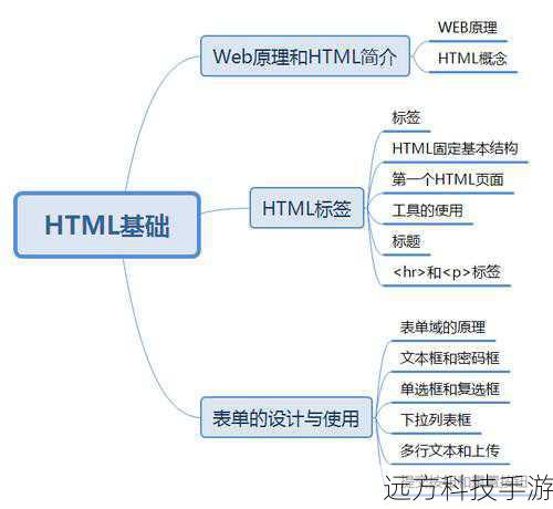 第二步：HTML结构搭建