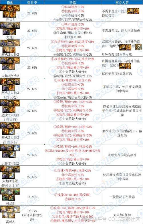 属性提升与装备搭配: