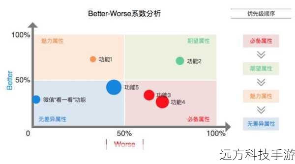 技能优先级: