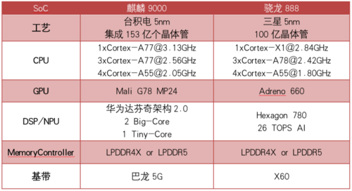 问题:麒麟9000S处理器相比其他主流处理器有哪些独特优势?
