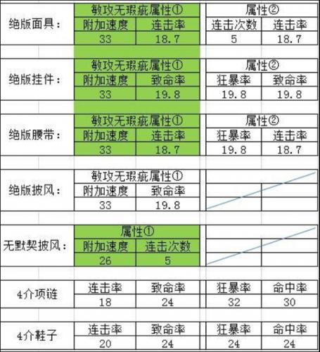 3、装备搭配:合理选择和搭配装备,提升固伤值,同时注意属性匹配,确保技能的最大化效果。