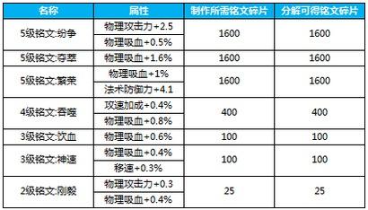 技能搭配与微调：