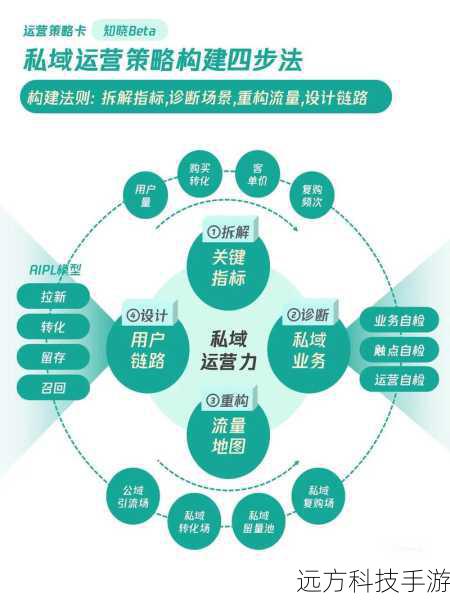 运营策略: