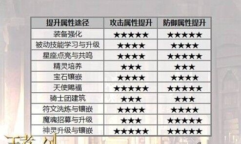 提升角色等级:确保你的角色等级足够高,以获得更好的基础属性。