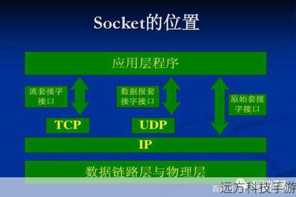 Socket,即套接字,是计算机网络中用于进行数据交换的一种抽象概念,在TCP/IP协议族中,Socket提供了应用程序与网络之间交互的接口,对于PHP而言,Socket功能主要通过内置的socket_create(),socket_bind(),socket_listen(),socket_accept(),socket_read()和socket_write()等函数实现。