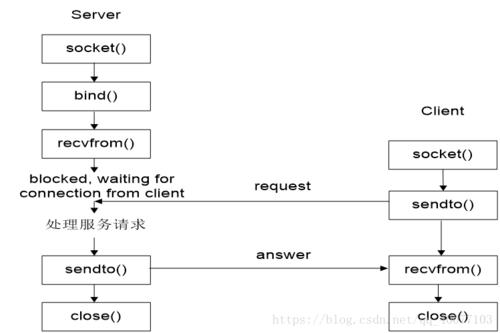 使用socket_create()函数创建一个新的Socket,这个函数需要指定Socket类型(如流式Socket、原始Socket等)和协议族(如AF_INET表示IPv4)。