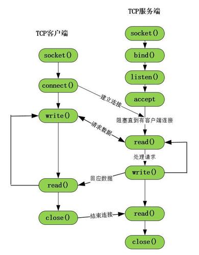 调用socket_listen()函数使Socket开始监听连接请求。